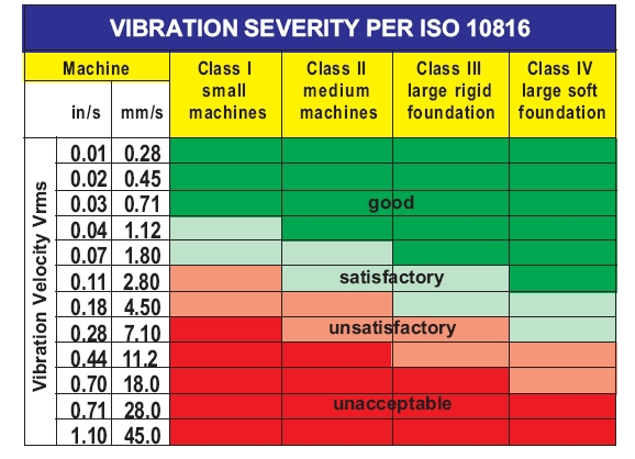 iso-10816-vibration-severity-standards